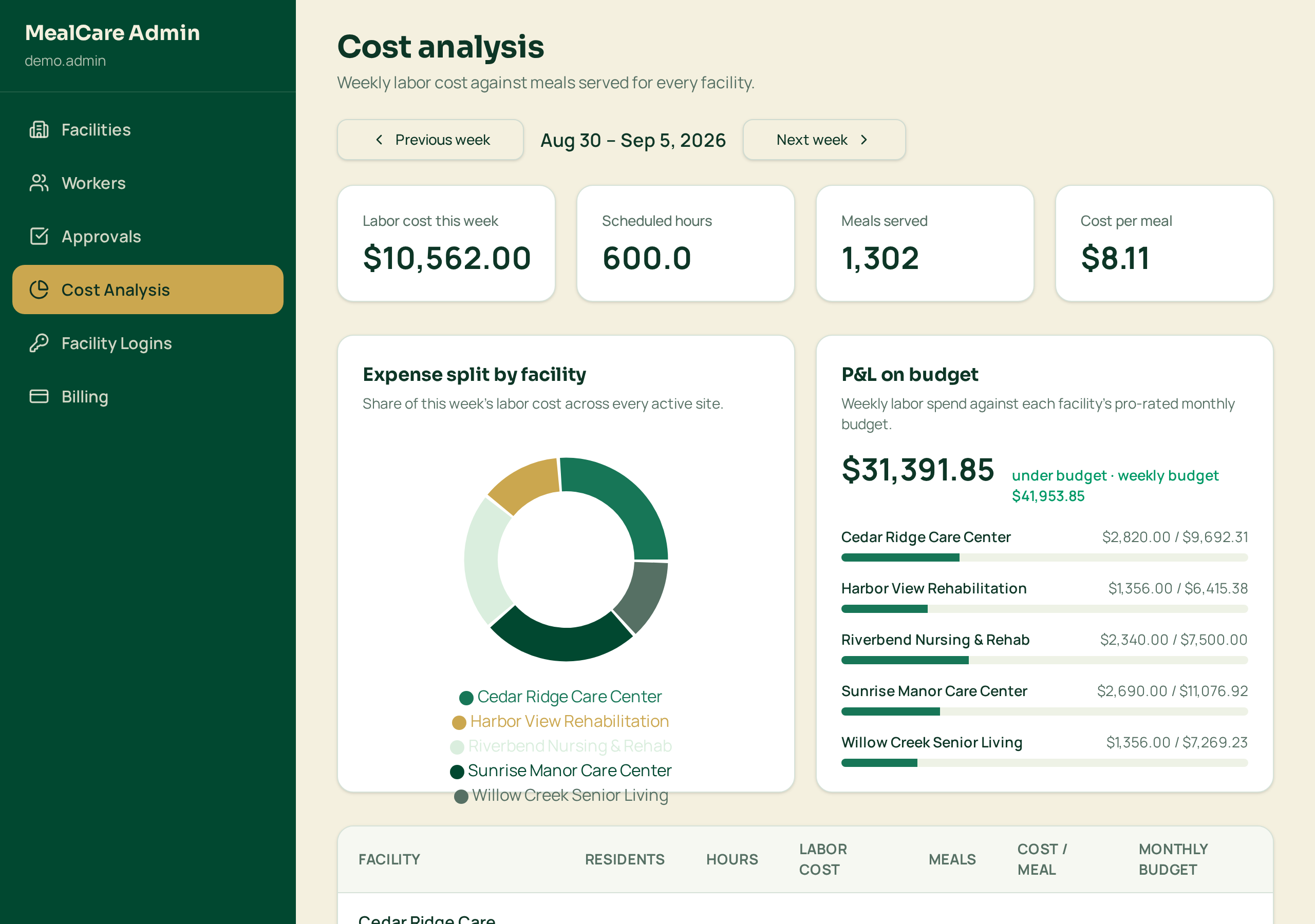 MealCare cost analysis view comparing facility budgets, cost per resident and cost per meal