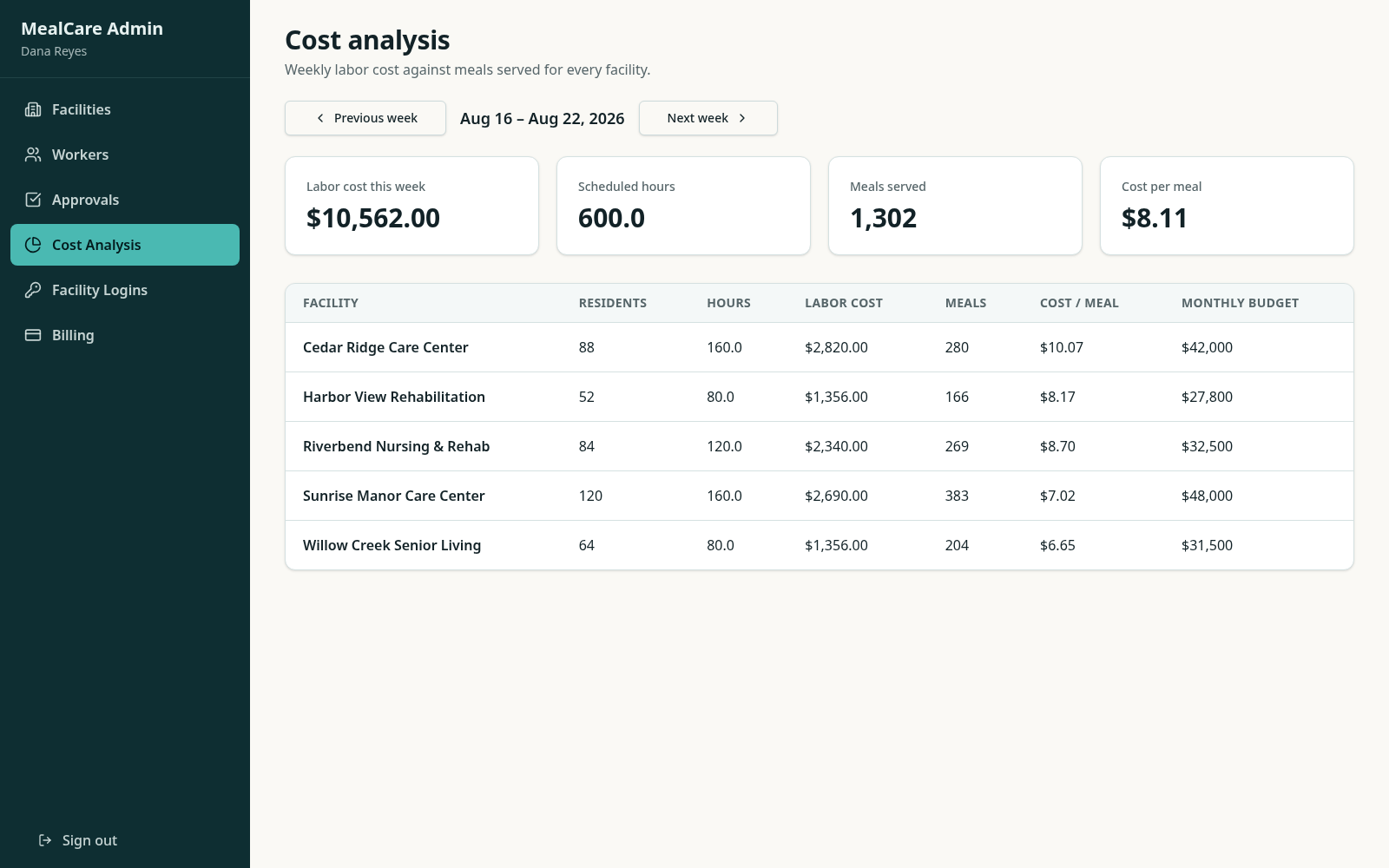 MealCare cost analysis view comparing facility budgets, cost per resident and cost per meal